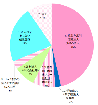 文部科学省データ