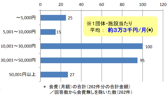 会費の合計/回答数から会費なしを除いた数