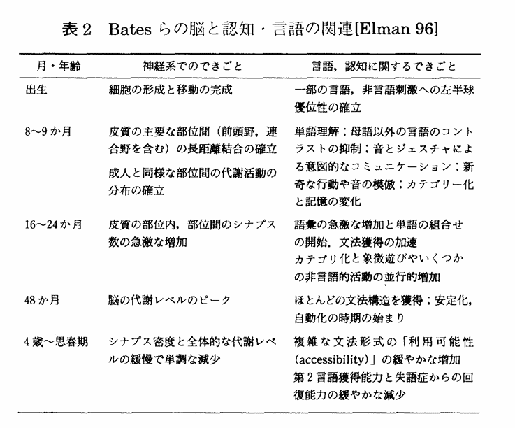 Batesらの脳と認知・言語の関連