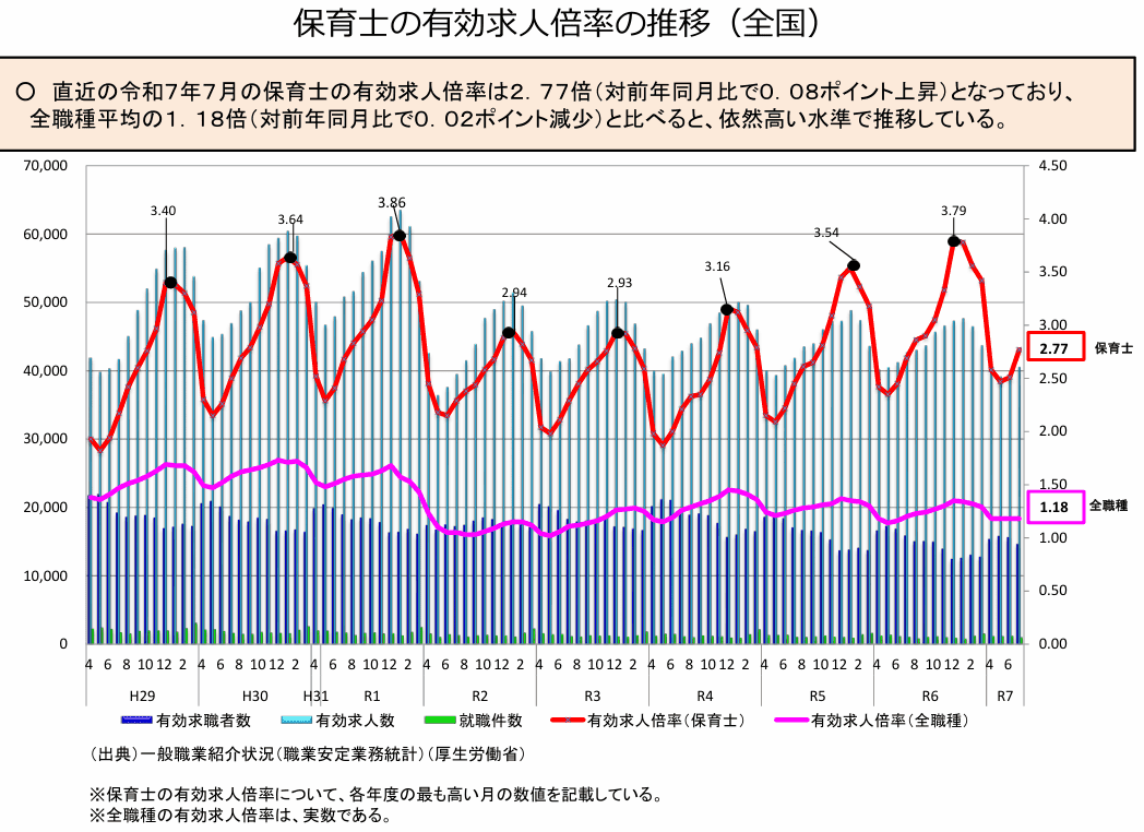 保育士の有効求人倍率の推移（全国）