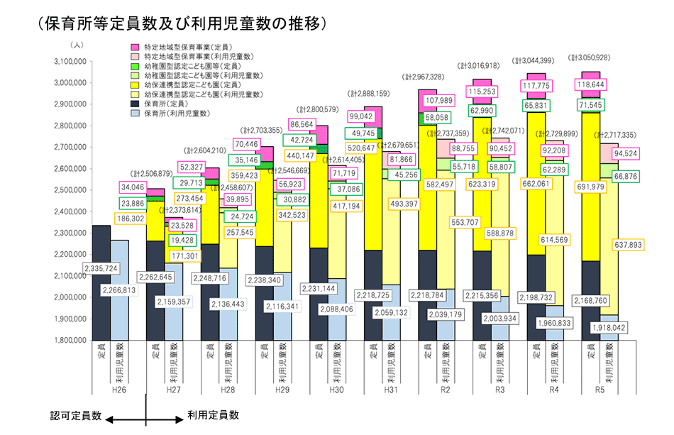保育所等定員数及び利用児童数の推移