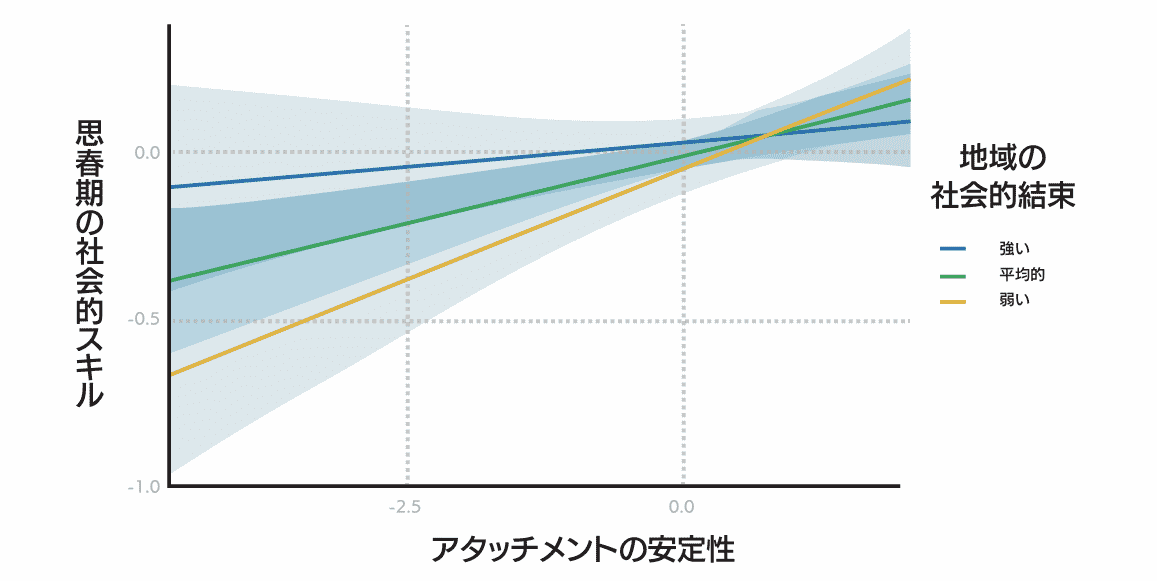 アタッチメントの安定性