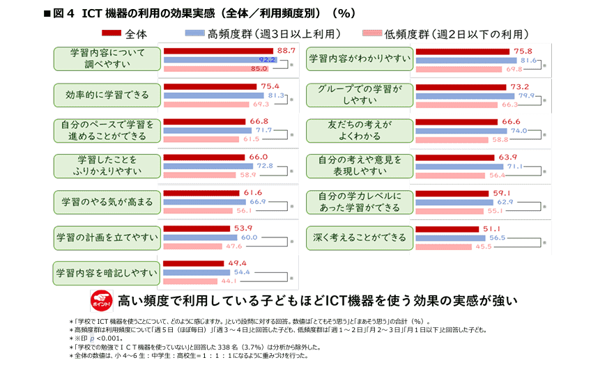 ICT機器の利用の効果実感