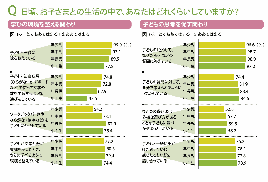 幼児期から小学1年生の家庭教育調査