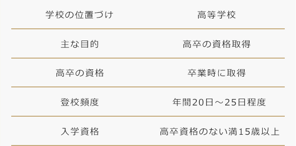 通信制高校