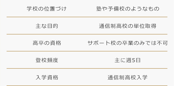 サポート校