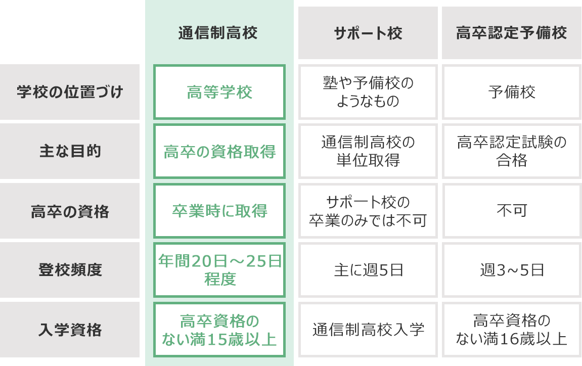 学校の種類の比較