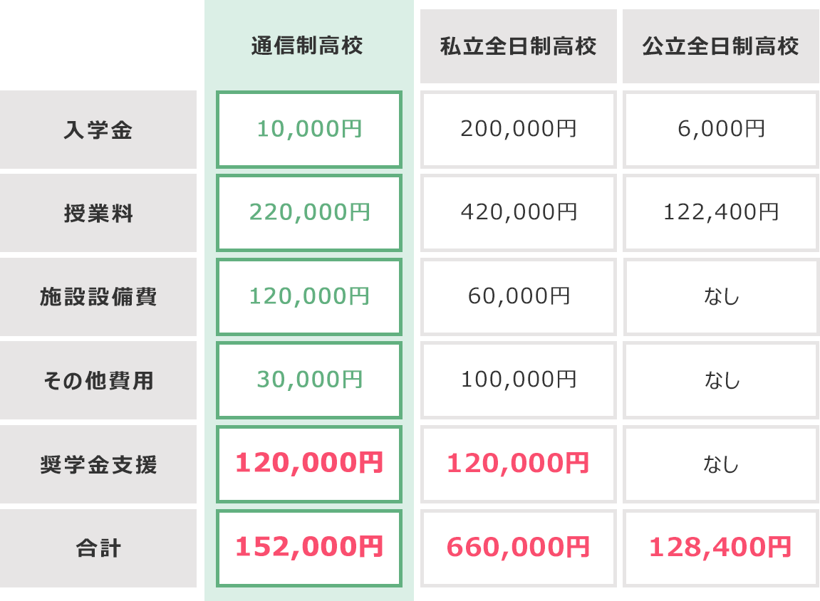 学費の比較