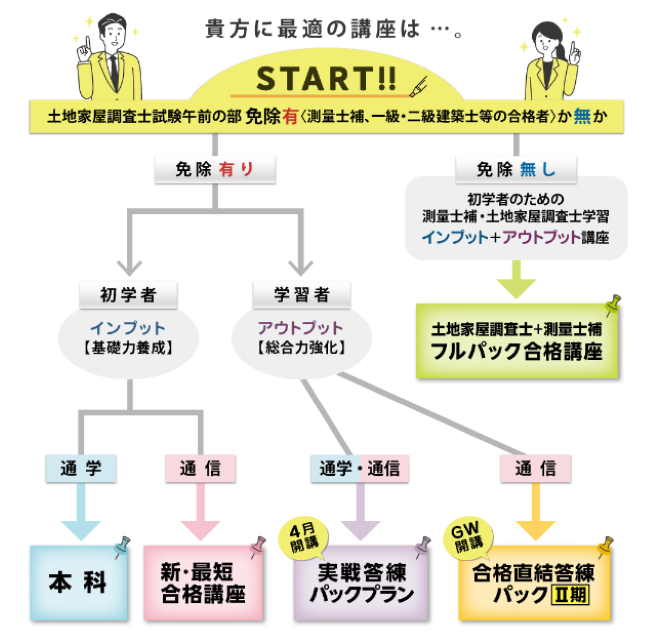 東京法経学院土地家屋調査士講座をおすすめする人