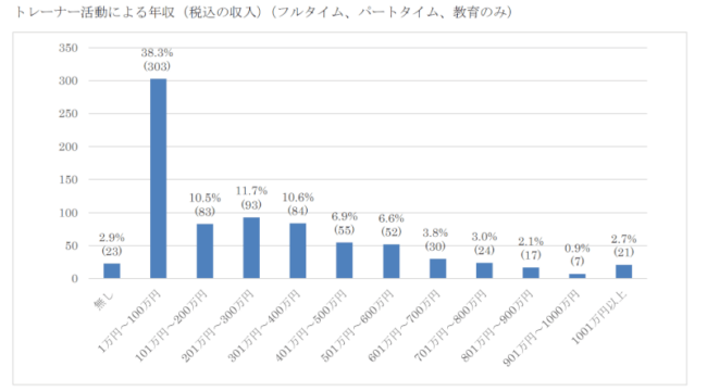 スポーツトレーナーになるには？　年収調査結果