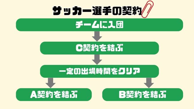 サッカー選手になるにはC契約を結んでからA・B契約を結ぶ必要がある