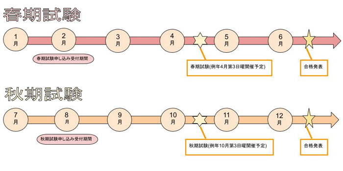 基本情報技術者試験要項