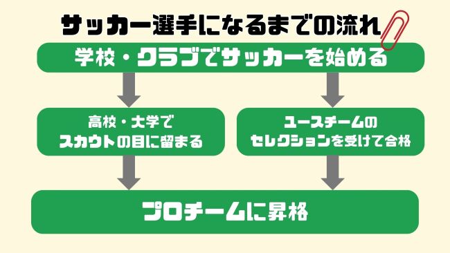 サッカー選手になるには