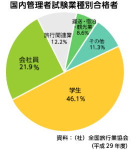 国内旅行業務取扱管理者　合格者内訳　