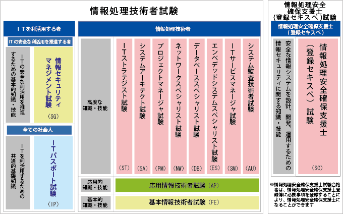 応用情報技術者試験