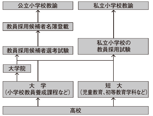 小学校の先生になるには