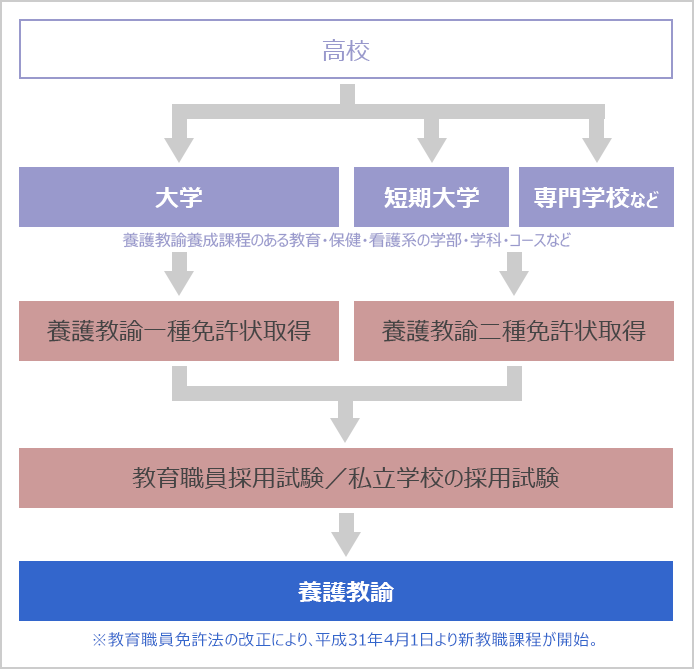 養護教諭