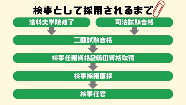 検事任官の就職について