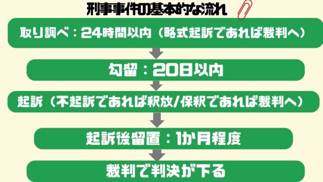 刑事事件の基本的な流れ