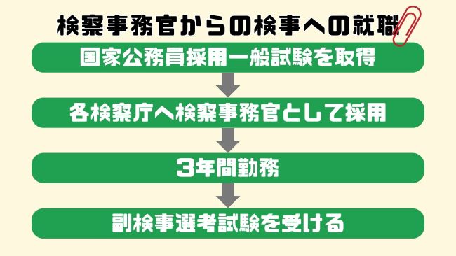 検察事務官から検察官への就職