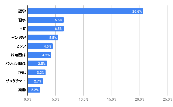 10位までのランキング