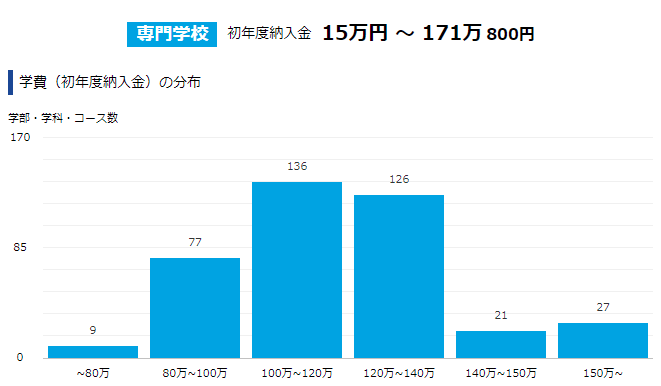 プログラミング専門学校学費