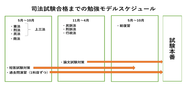 司法試験の年間勉強スケジュール