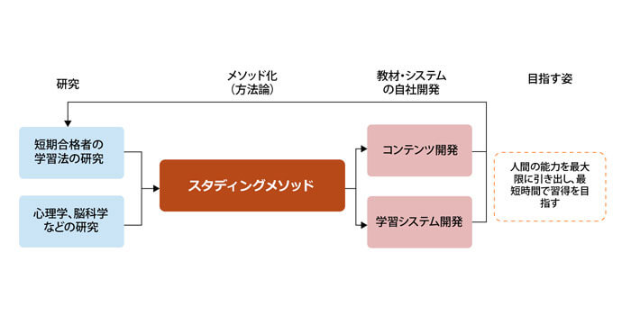 スタディング 通信講座