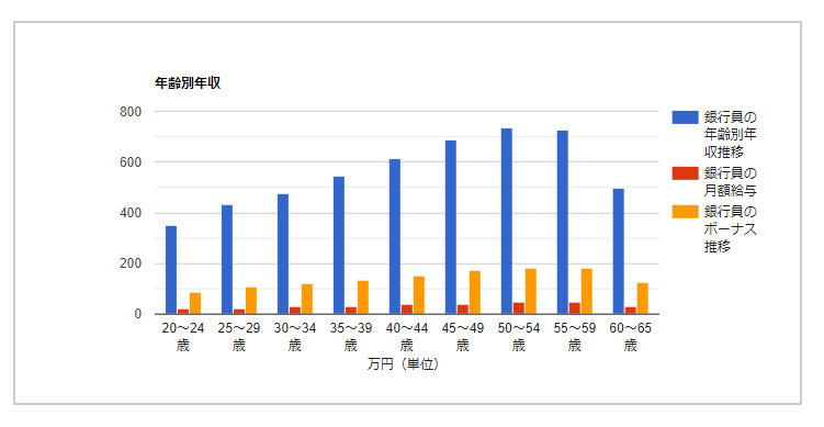 年齢別年収