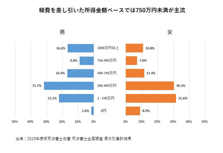 司法書士の平均年収はどのくらいかがわかるグラフ