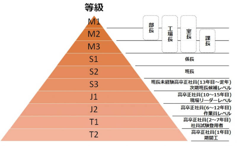 等級制度