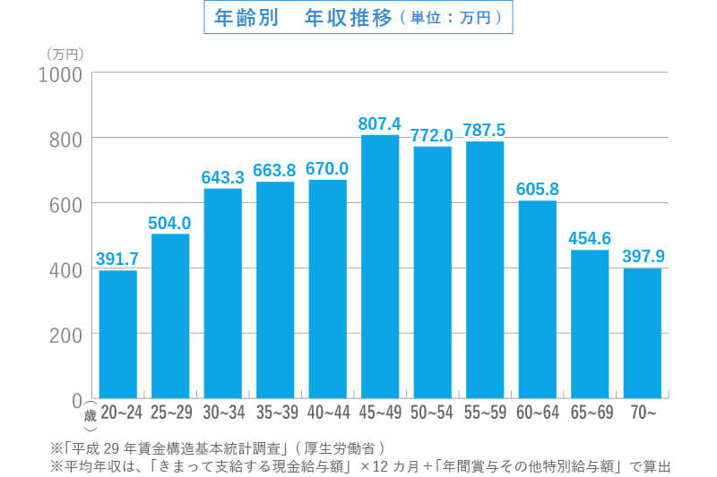 年齢平均年収