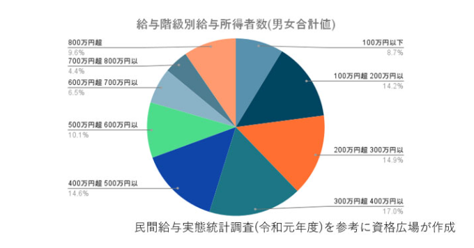 給与階級別所得者数