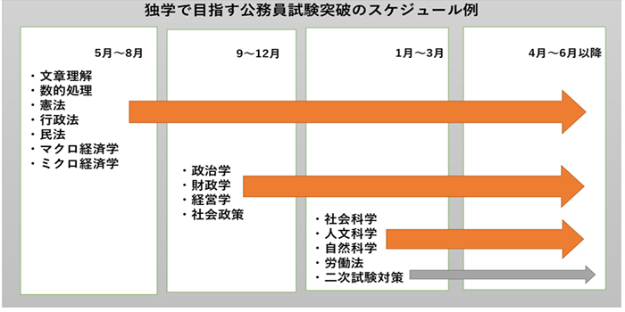 独学で公務員試験に受かるためのスケジュール