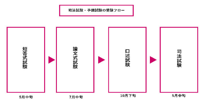 司法試験予備試験の受験フロー