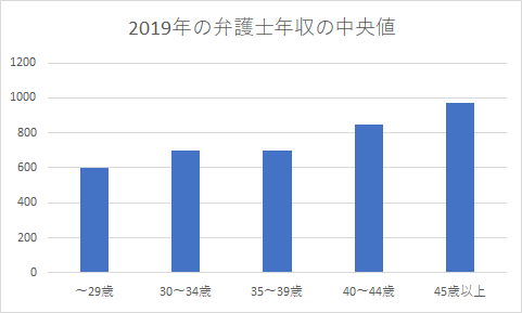 弁護士年収　中央値