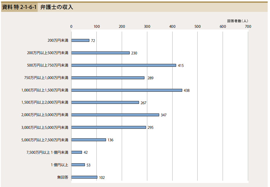 弁護士の年収