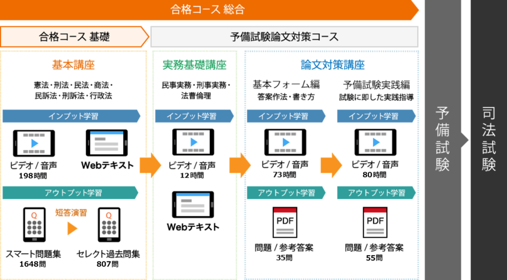 スタディング 通信講座