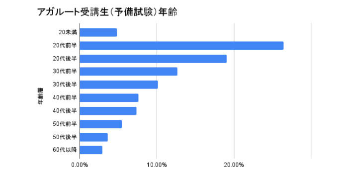 アガルート受講生（予備試験）年齢_グラフ