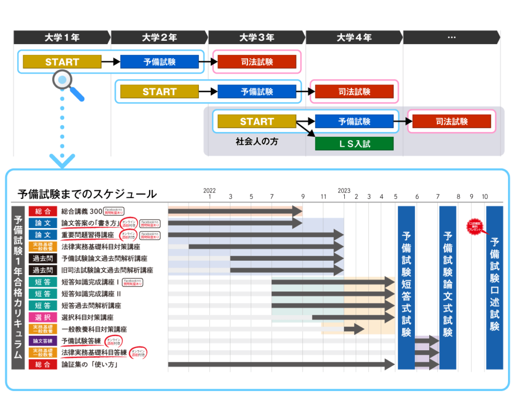 アガルート　予備試験最短合格カリキュラム