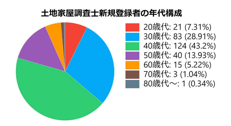 アガルート　土地家屋調査士