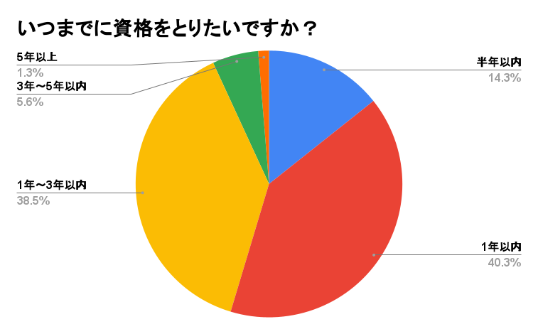 アンケート_いつまでに資格を取りたいですか？