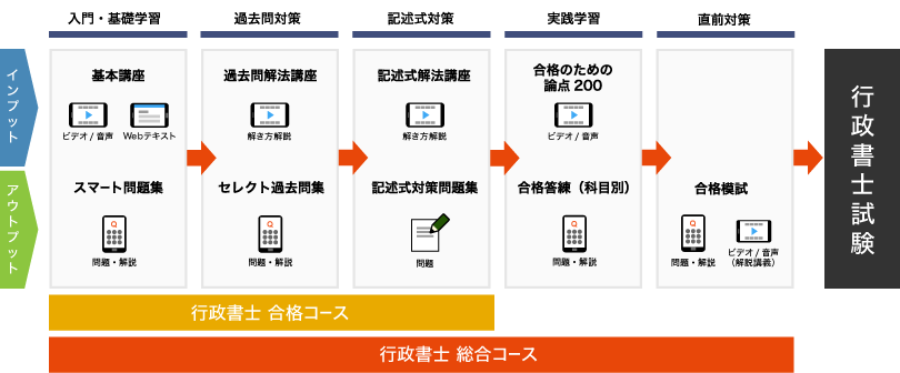 行政書士　通信講座