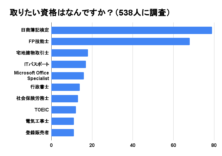 アンケート_取りたい資格は？