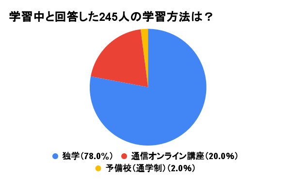 アンケート_学習方法は？