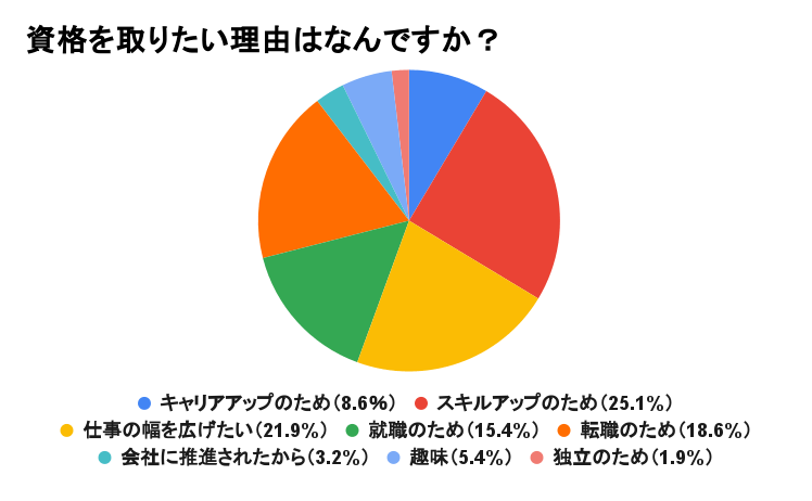 アンケート_資格を取りたい理由は？