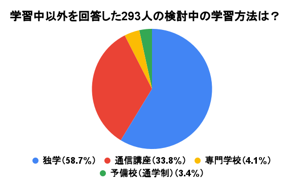 アンケート_検討中の学習方法は？
