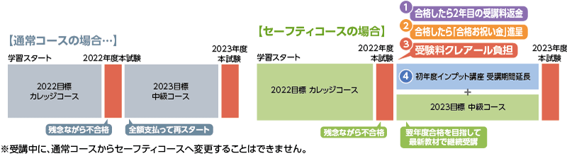 クレアール行政書士講座のセーフティーコース