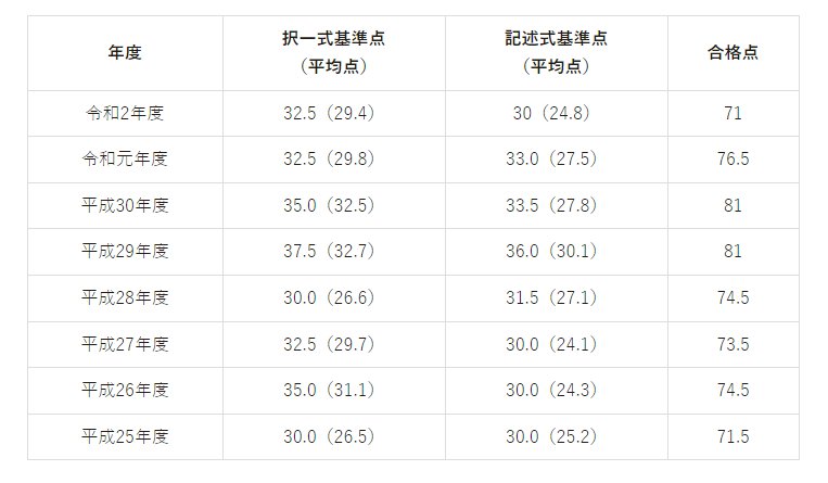 土地家屋調査士　合格点