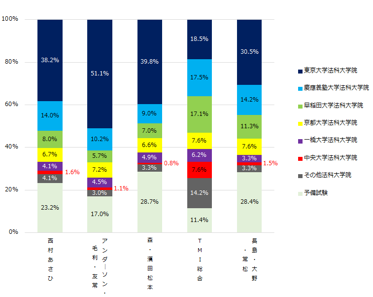 四大　五大　学歴